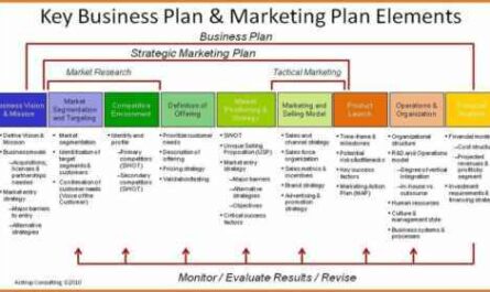 Beispiel für einen Business Promotion-Plan