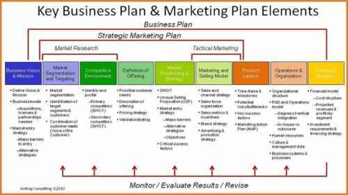 Beispiel für einen Business Promotion-Plan