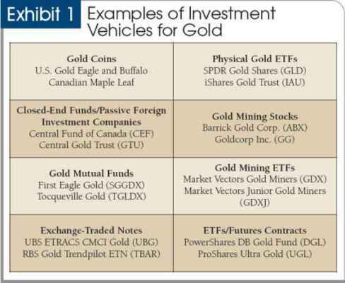 Beispiel für einen Gold Investment Business Plan