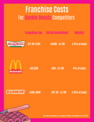 Dunkin 'Donuts Franchise Kosten, Gewinne und Chancen