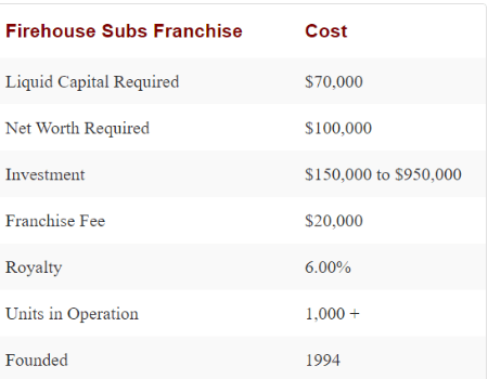 Franchise-Kosten, Gewinne und Möglichkeiten für Firehouse-Subs