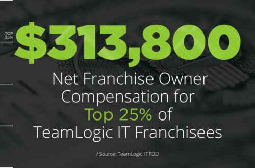 Kosten, Gewinn und Chancen von Teamlogic IT-Franchise