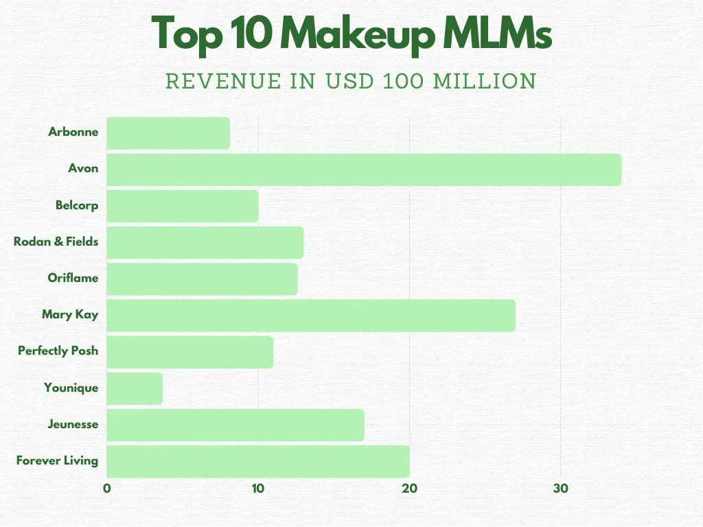 10 εταιρείες MLM στον κόσμο