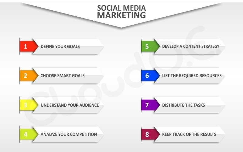 5 εύκολα βήματα για να δημιουργήσετε μια πολύτιμη καμπάνια στα μέσα κοινωνικής δικτύωσης
