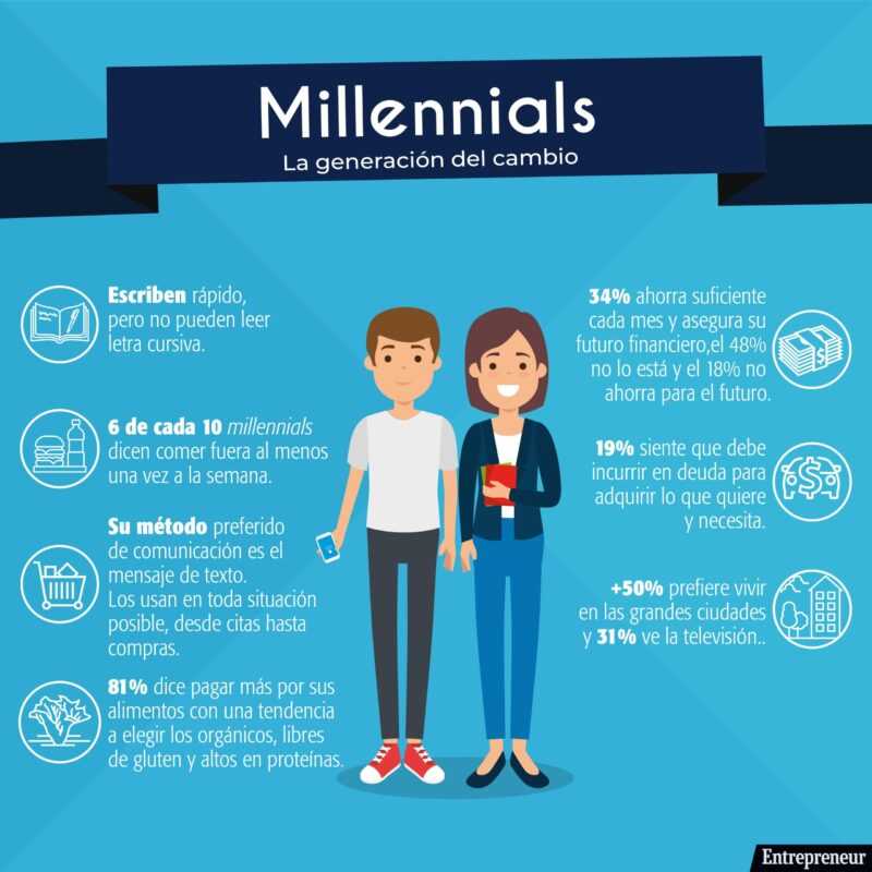 8 lucrativas ideas de negocios Millennial para jóvenes