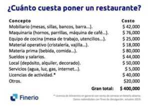 ¿Cuánto cuesta abrir un restaurante?