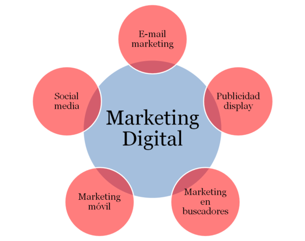 Una mirada a la evolución del marketing digital