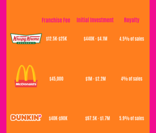 Coût, bénéfices et opportunités de la franchise Dunkin 'Donuts