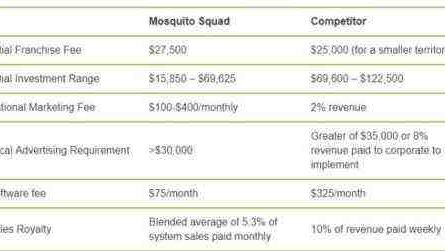Coûts, bénéfices et caractéristiques de la franchise Mosquito Squad
