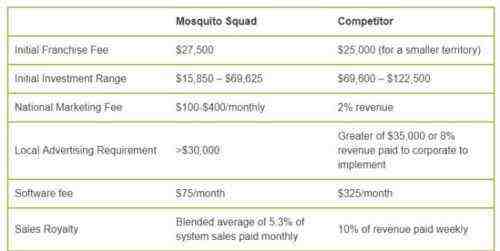 Coûts, bénéfices et caractéristiques de la franchise Mosquito Squad