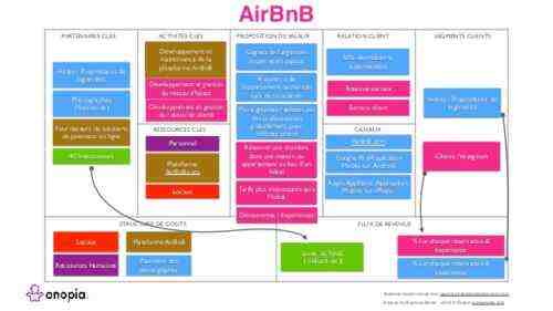Exemple de plan d’affaires de location Airbnb