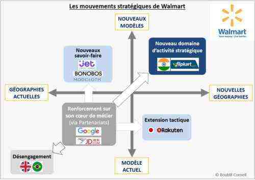 La stratégie de distribution de Walmart et les défis de la chaîne d’approvisionnement