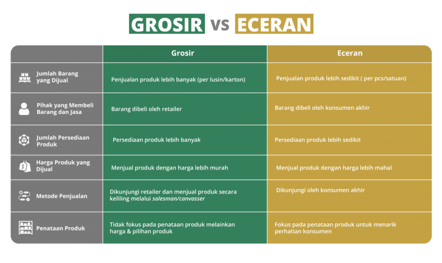 Bandingkan: Reseller vs Distributor, Grosir dan Dealer