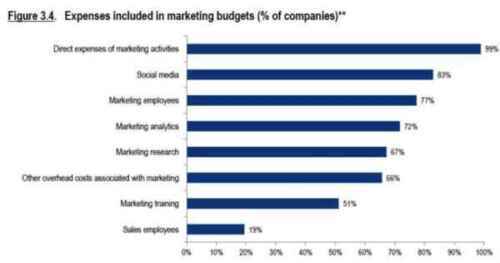 Come spendere saggiamente il budget di marketing nel 2020