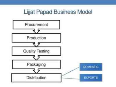 Papad Business: modello di business e ricetta Lijjat