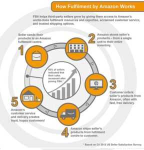 Eksempel på forretningsplan for Amazon FBA Service