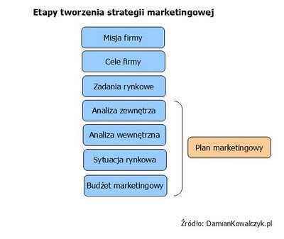 Strategie marketingowe w celu zwiększenia sprzedaży biznesowej