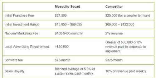 Koszty, zyski i funkcje franczyzy Mosquito Squad