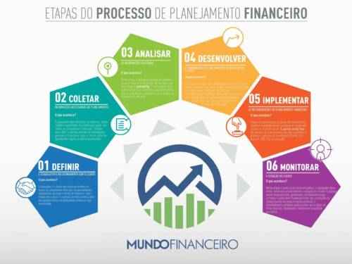 Seis componentes de um plano financeiro - elementos-chave do processo de planejamento