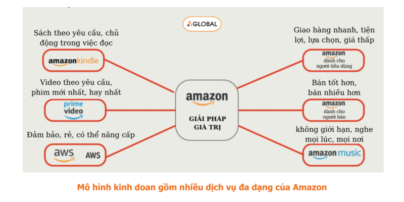 Ví dụ về kế hoạch kinh doanh dịch vụ FBA của Amazon