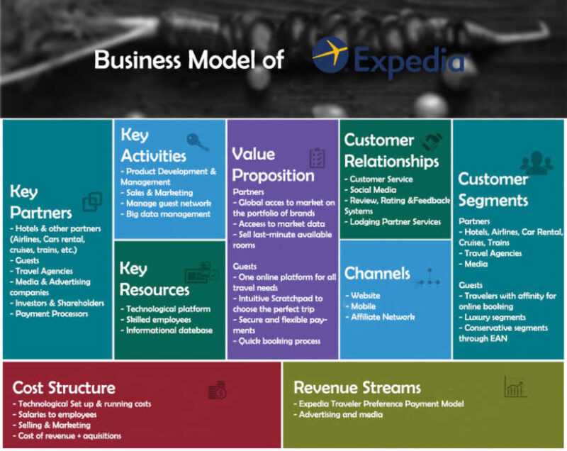 How Large Companies Choose Their Business Models