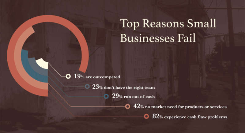 Top 10 Causes Of Business Failure